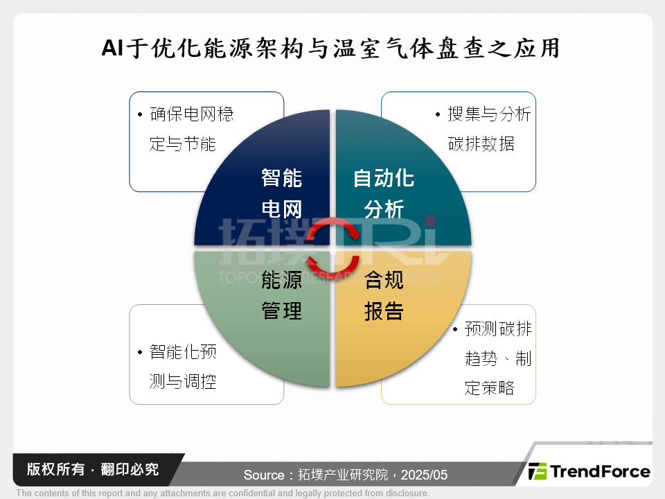能源转型新时代:AI在节能与净零碳排中的角色