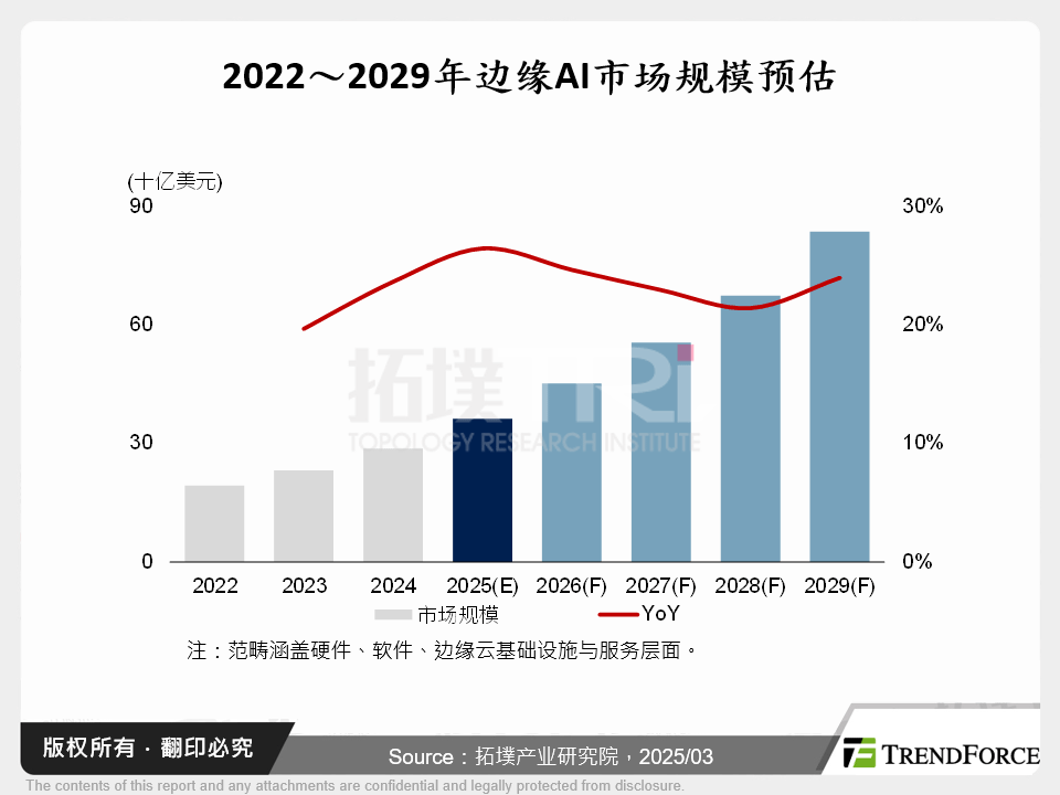 从边缘AI市场趋势,窥探晶片供应商于2025年布局