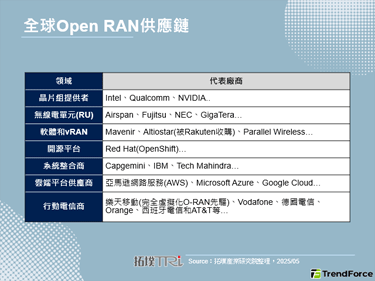 美国政府测试Open RAN，市场将由快速发展走向成熟
